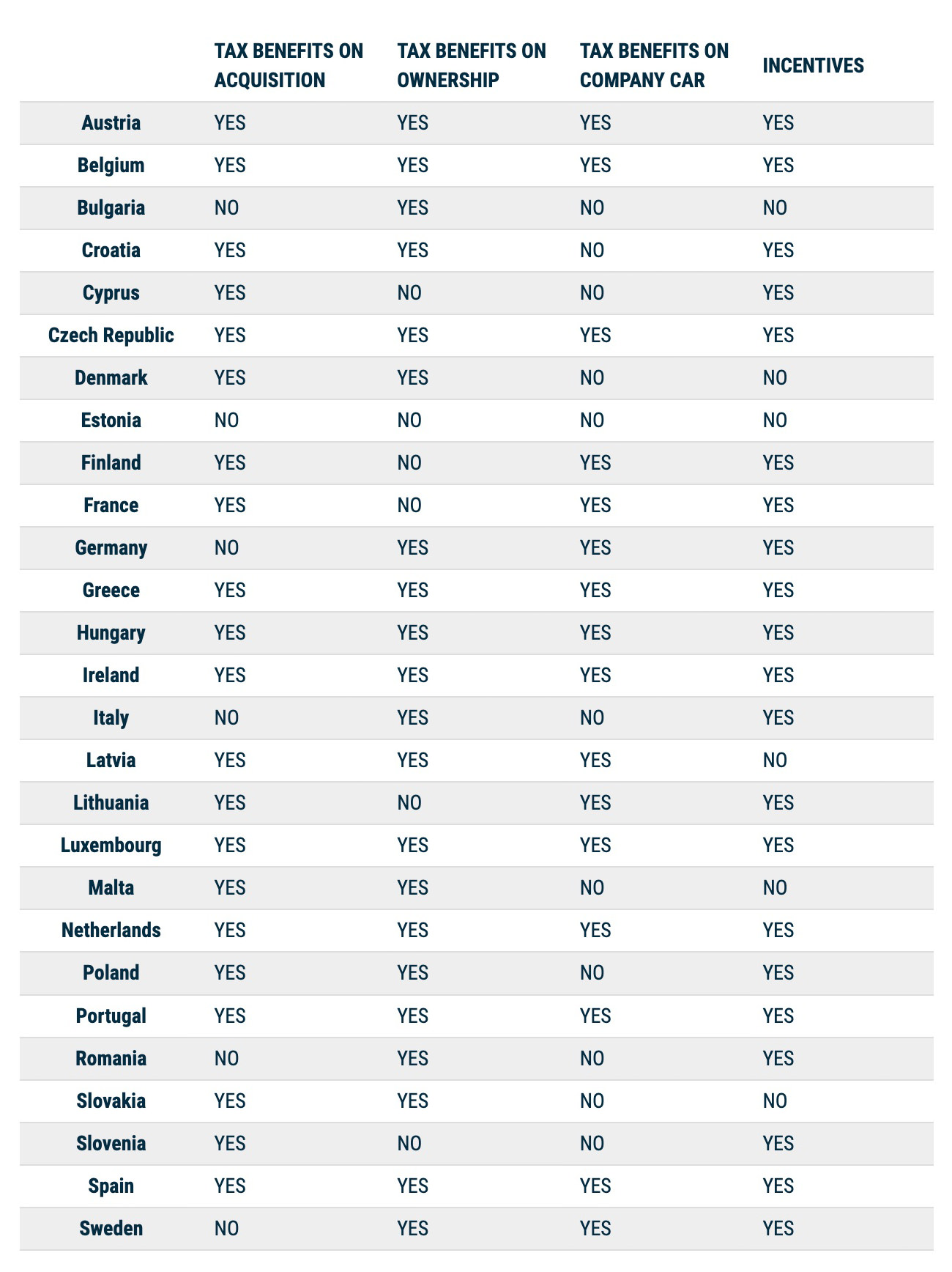 acea infographic about tax benefits for electric vehicles in EU countries